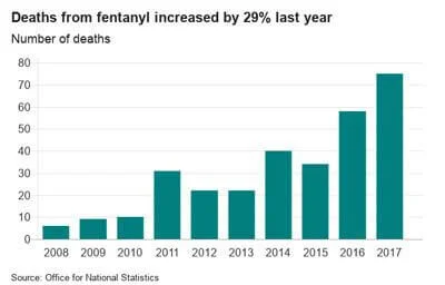 Chart of Fentanyl deaths UK
