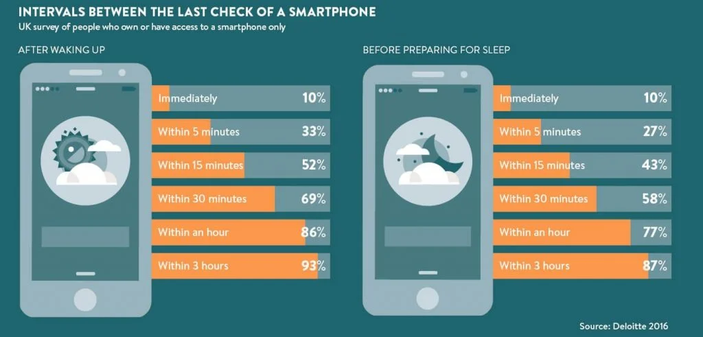 Smartphone addiction info-graphic 