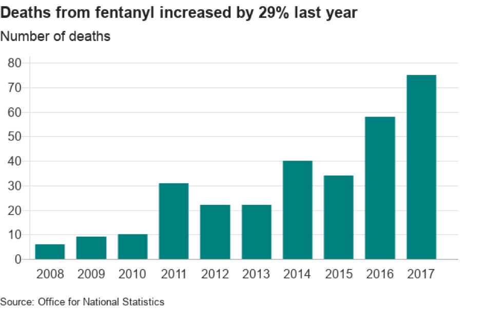 deaths from fentanyl