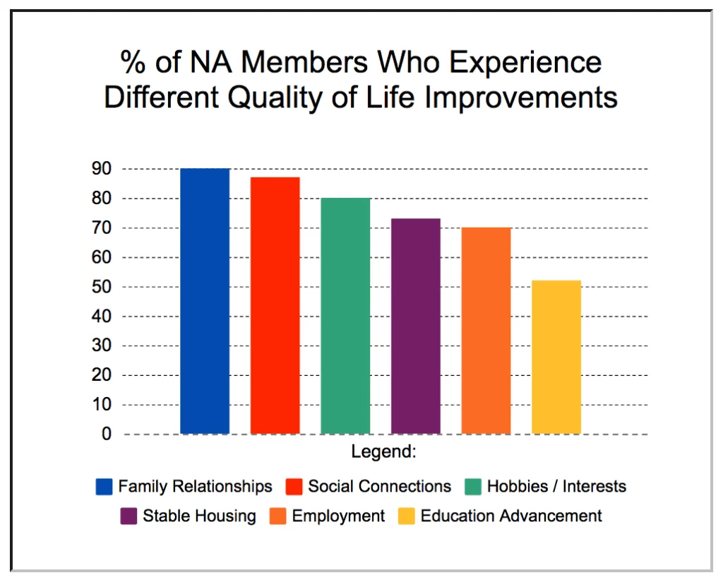 NA 12 Step Life Improvements Chart
