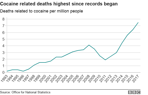 Chart Of Cocaine Death Rates In England & Wales