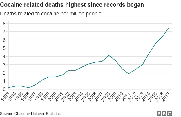 Chart Of Cocaine Death Rates In England & Wales