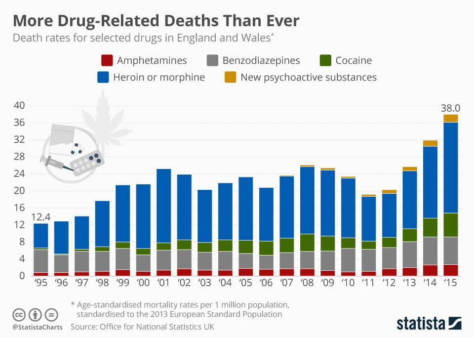 Drug Deaths England and Wales