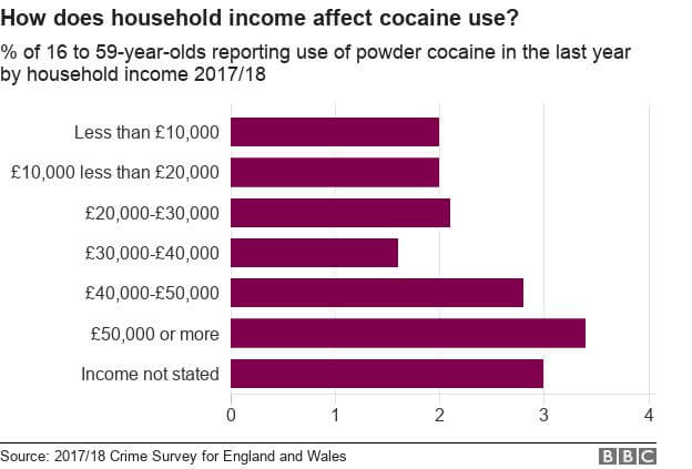 Household Income and Cocaine Use