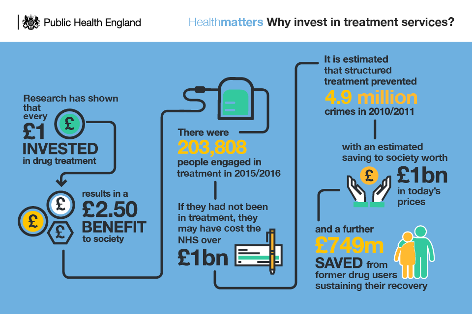 Public Health England - why invest in treatment?