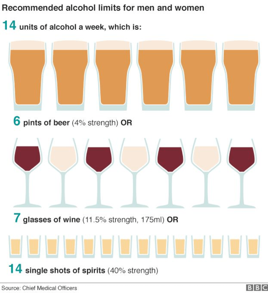 drinks alcohol limits break down, wine, beer or spirits 