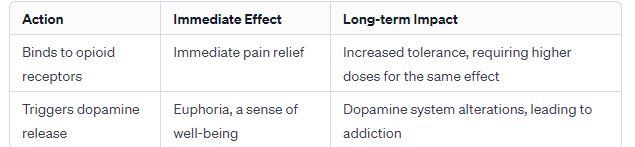 Data Table for Morphine