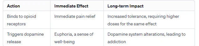 Data Table for Morphine