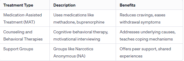 Treatment Types for Morphine Addiction