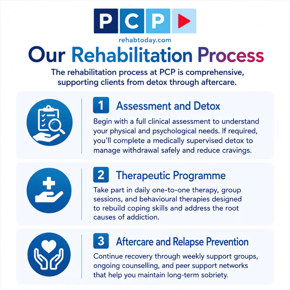 Rehabilitation process at Rehab Today - rehabtoday.com (1)
